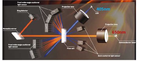 laser diffraction measurements